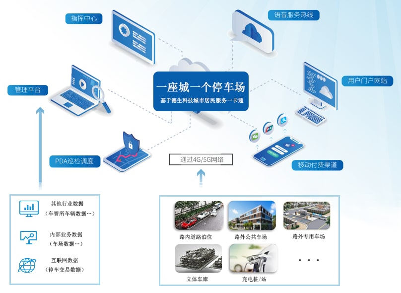 路内停车、路外停车管理服务一卡通
